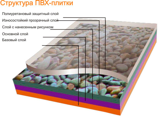слои плитки ПВХ